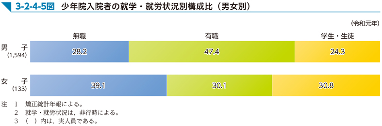 3-2-4-5図　少年院入院者の就学・就労状況別構成比（男女別）