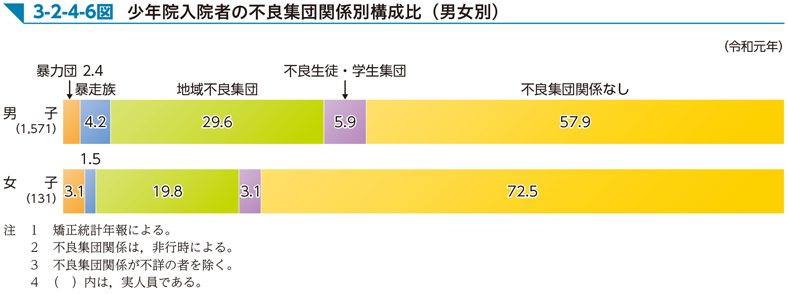 3-2-4-6図　少年院入院者の不良集団関係別構成比（男女別）