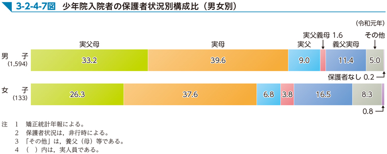 3-2-4-7図　少年院入院者の保護者状況別構成比（男女別）