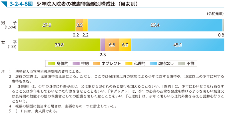 3-2-4-8図　少年院入院者の被虐待経験別構成比（男女別）