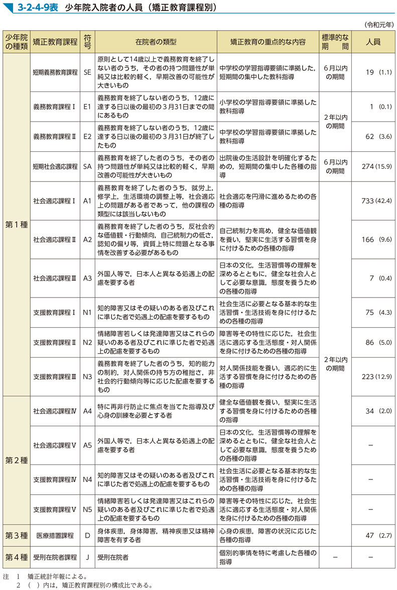 3-2-4-9表　少年院入院者の人員（矯正教育課程別）