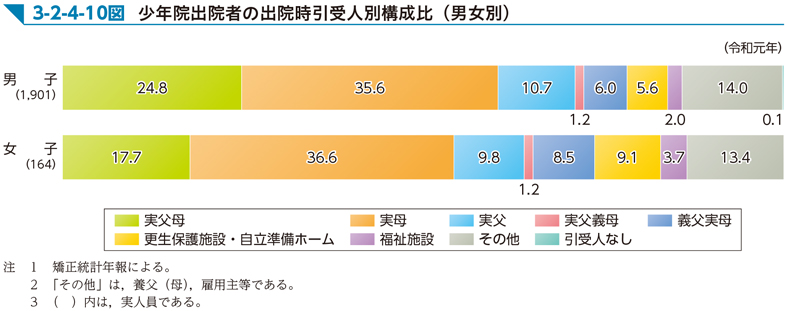 3-2-4-10図　少年院出院者の出院時引受人別構成比（男女別）