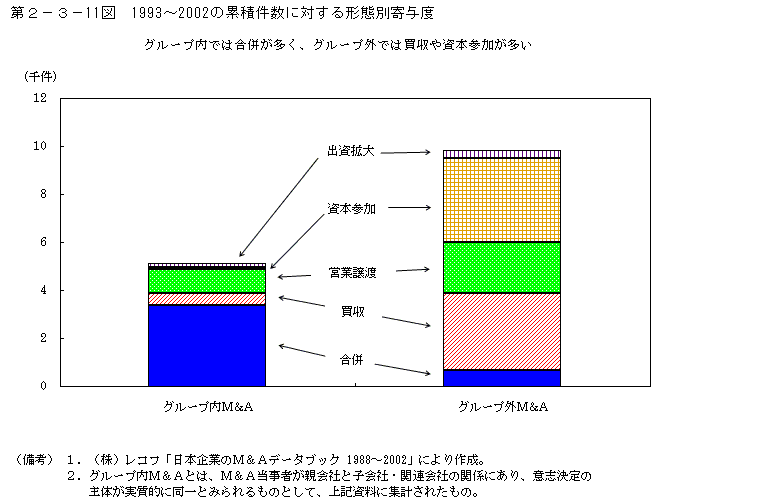 第２−３−１１図 1993~2002の累積件数に対する形態別寄与