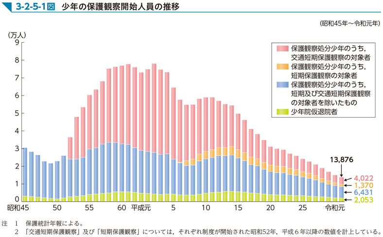3-2-5-1図　少年の保護観察開始人員の推移