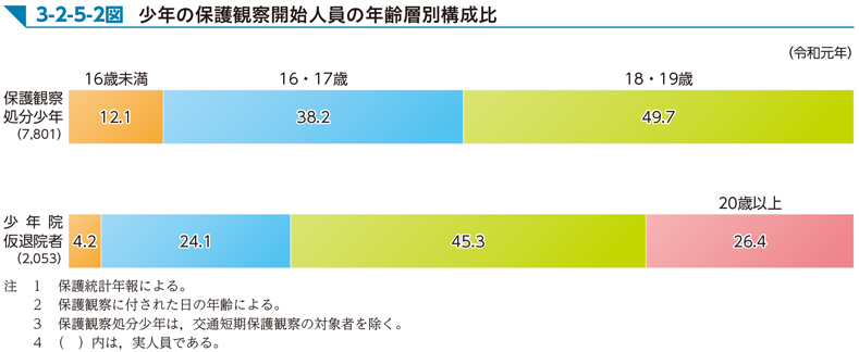 3-2-5-2図　少年の保護観察開始人員の年齢層別構成比