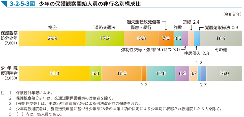 3-2-5-3図　少年の保護観察開始人員の非行名別構成比