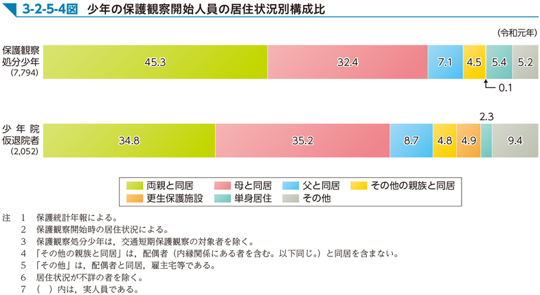 3-2-5-4図　少年の保護観察開始人員の居住状況別構成比