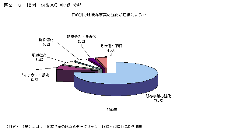 第２−３−１２図 M&Aの目的別分類