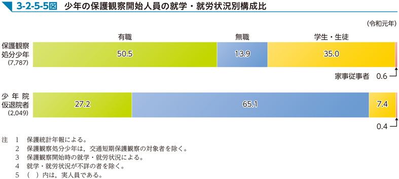 3-2-5-5図　少年の保護観察開始人員の就学･就労状況別構成比