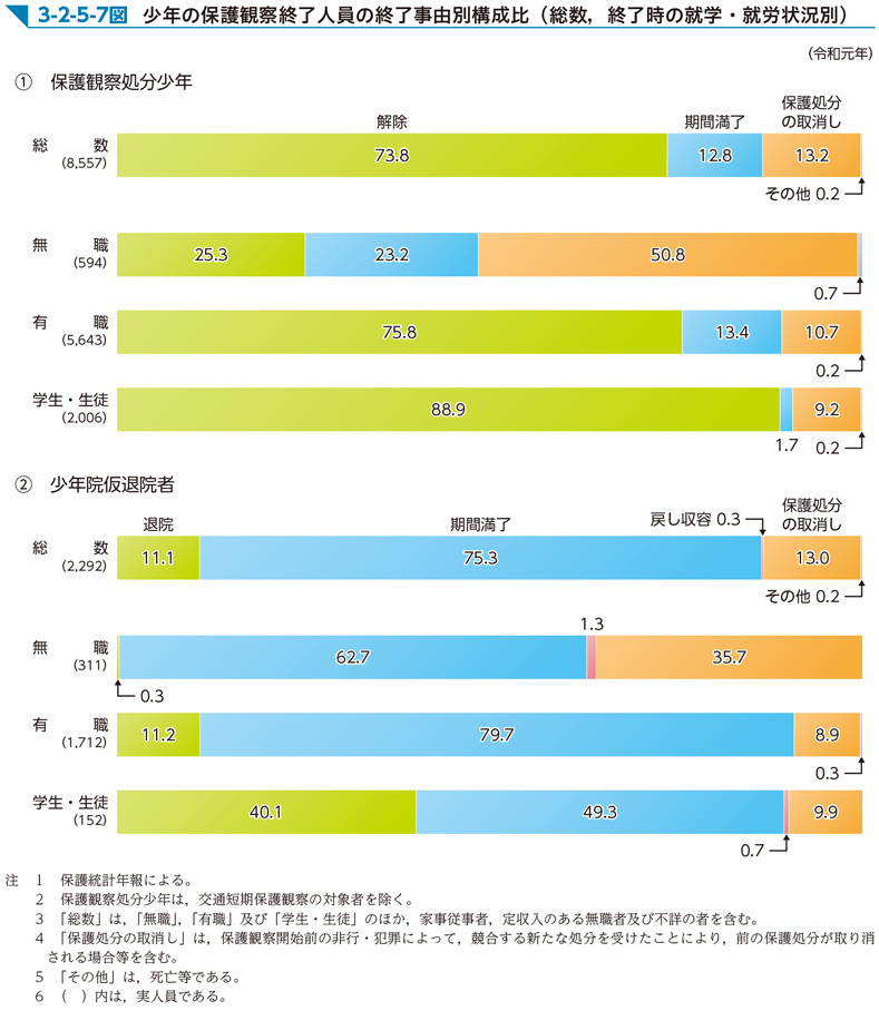 3-2-5-7図　少年の保護観察終了人員の終了事由別構成比（総数，終了時の就学・就労状況別）