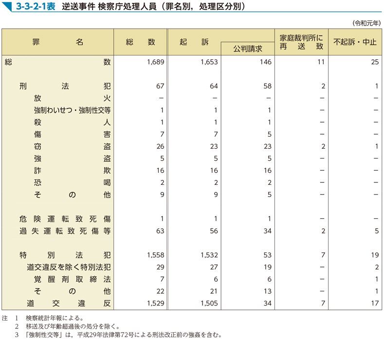 3-3-2-1表　逆送事件 検察庁処理人員（罪名別，処理区分別）