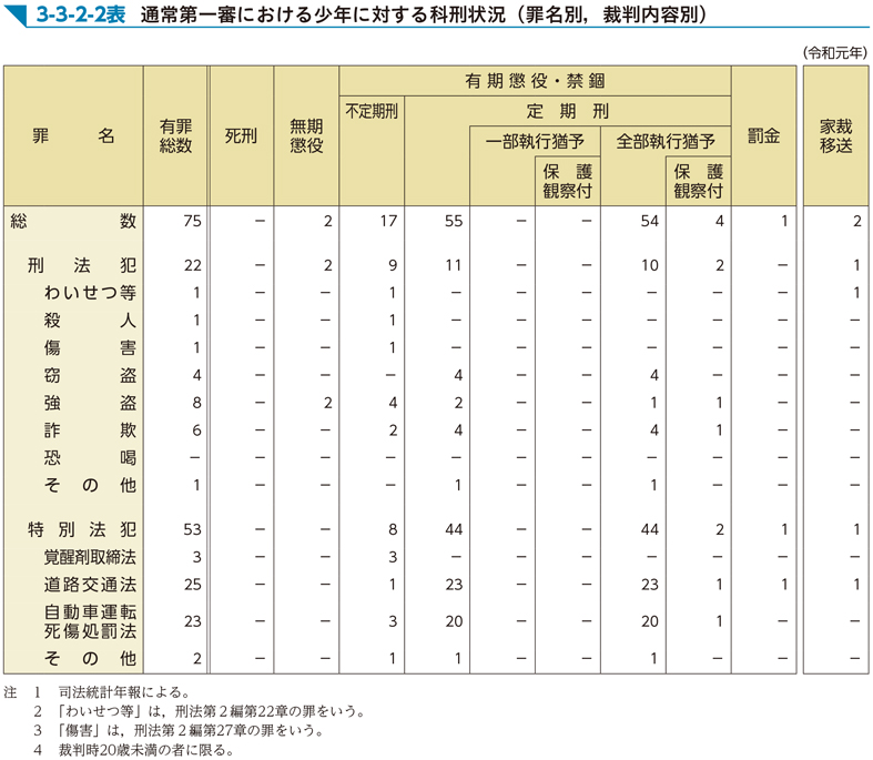 3-3-2-2表　通常第一審における少年に対する科刑状況（罪名別，裁判内容別）