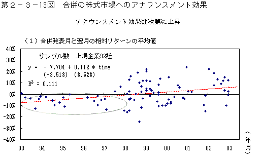 第２−３−１３図 合併の株式市場へのアナウンスメント効果