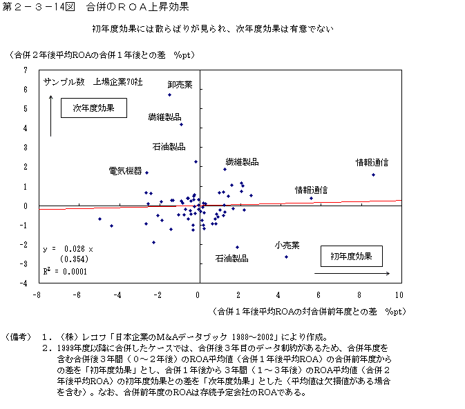 第２−３−１４図 合併のROA上昇効果