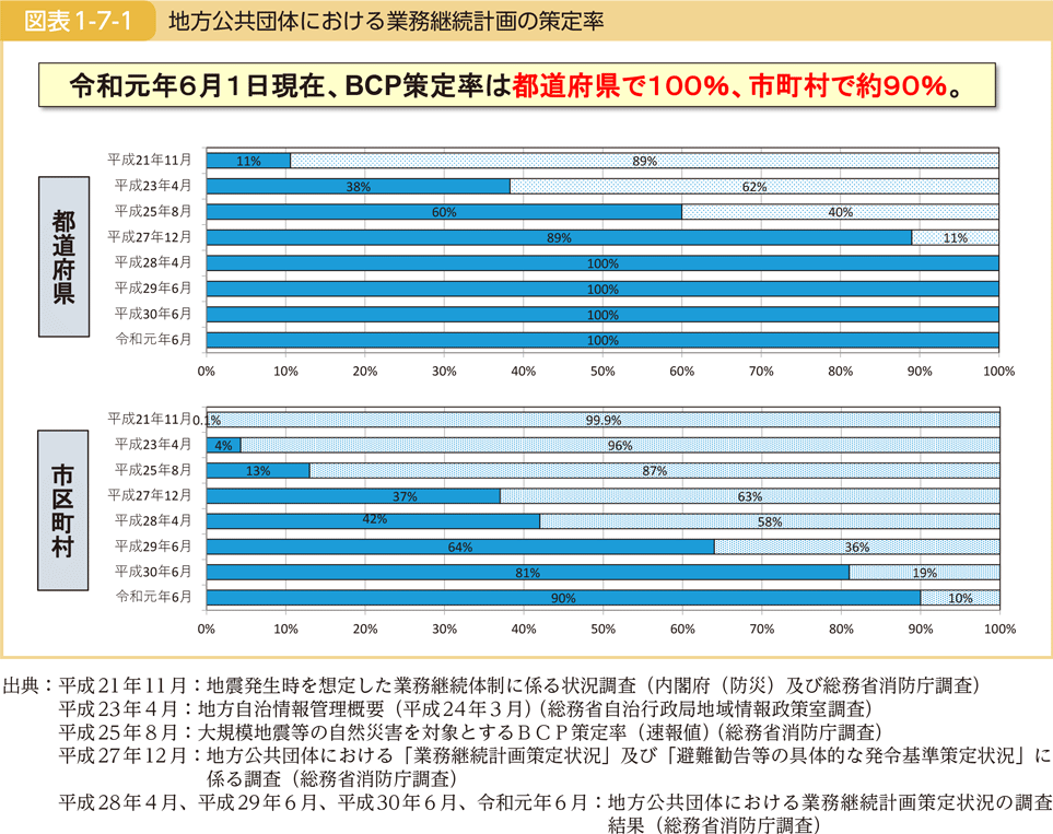 図表1-7-1　地方公共団体における業務継続計画の策定率