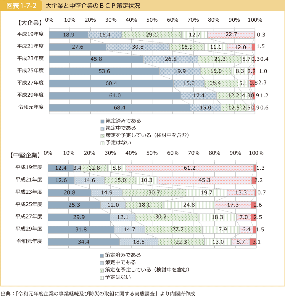 図表1-7-2　大企業と中堅企業のBCP策定状況