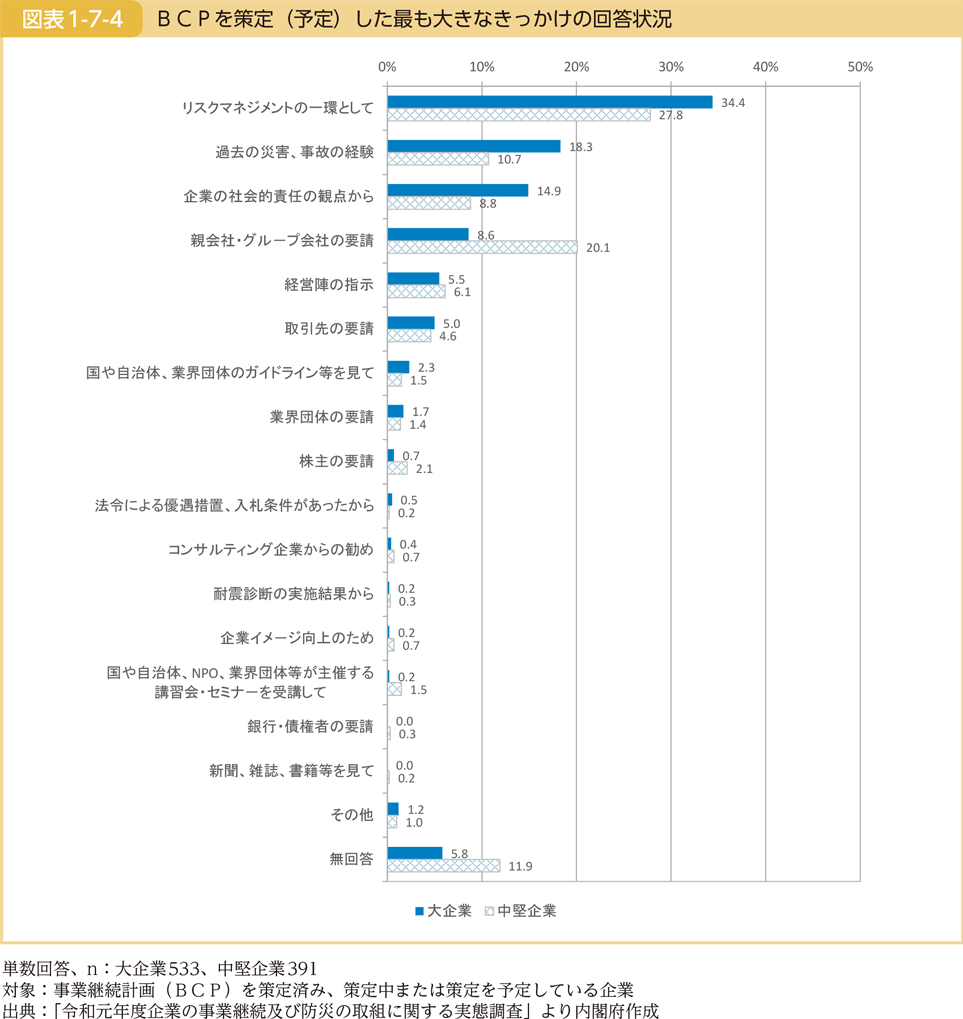図表1-7-4　BCPを策定（予定）した最も大きなきっかけの回答状況
