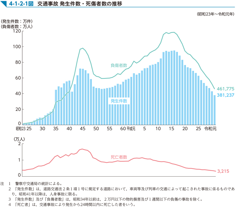 4-1-2-1図　交通事故 発生件数・死傷者数の推移