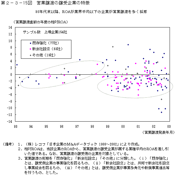 第２−３−１５図 営業譲渡の譲受企業の特徴