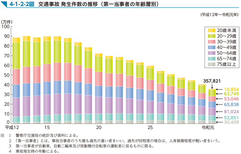 4-1-2-2図　交通事故 発生件数の推移（第一当事者の年齢層別）