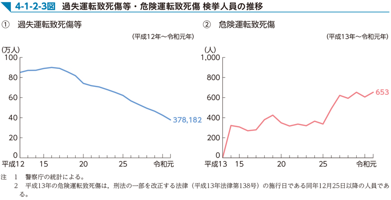 4-1-2-3図　過失運転致死傷等・危険運転致死傷 検挙人員の推移