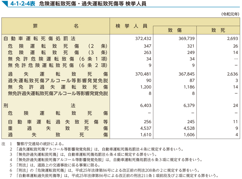 4-1-2-4表　危険運転致死傷・過失運転致死傷等 検挙人員
