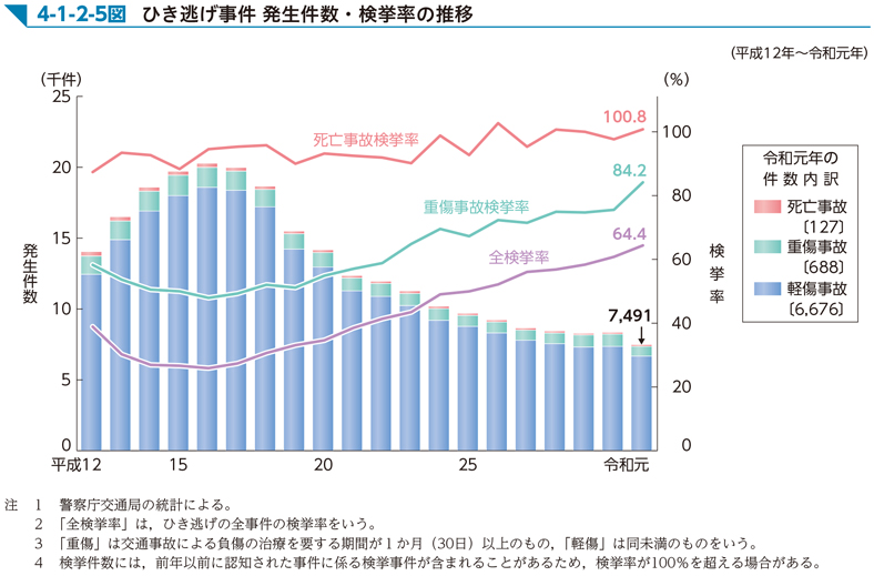 4-1-2-5図　ひき逃げ事件 発生件数・検挙率の推移