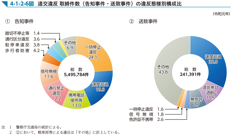 4-1-2-6図　道交違反 取締件数（告知事件・送致事件）の違反態様別構成比