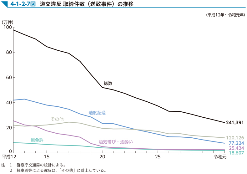 4-1-2-7図　道交違反 取締件数（送致事件）の推移