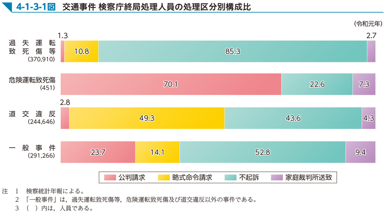 4-1-3-1図　交通事件 検察庁終局処理人員の処理区分別構成比