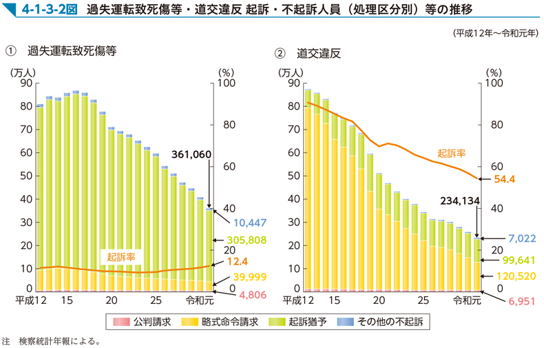 4-1-3-2図　過失運転致死傷等・道交違反 起訴・不起訴人員（処理区分別）等の推移