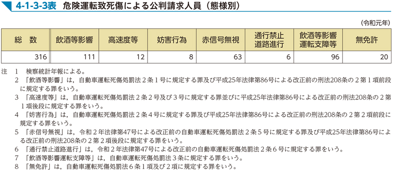 4-1-3-3表　危険運転致死傷による公判請求人員（態様別）