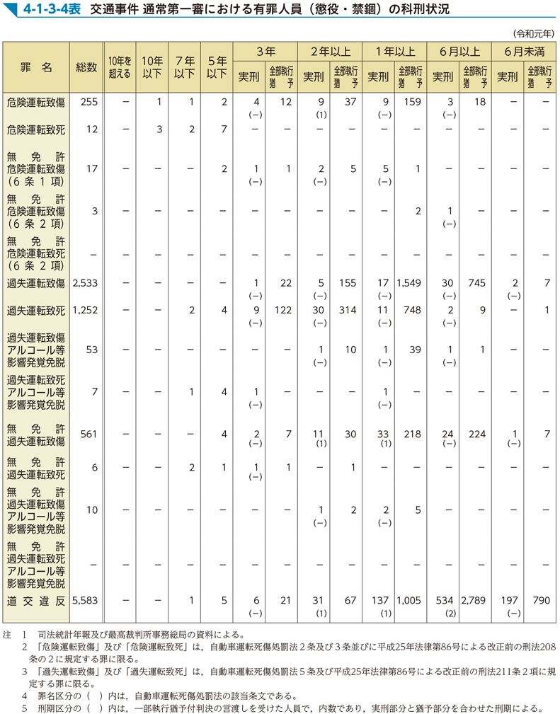 4-1-3-4表　交通事件 通常第一審における有罪人員（懲役・禁錮）の科刑状況