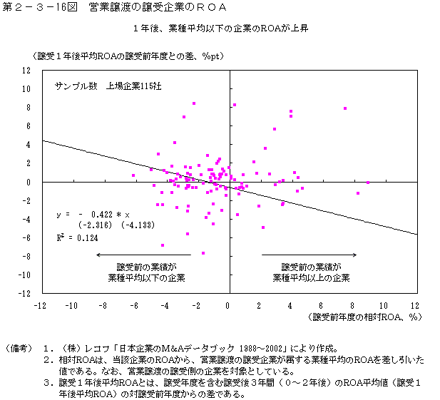 第２−３−１６図 営業譲渡の譲受企業のROA