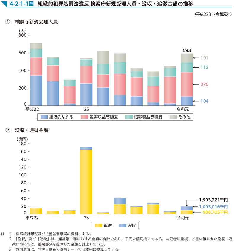 4-2-1-1図　組織的犯罪処罰法違反 検察庁新規受理人員・没収・追徴金額の推移