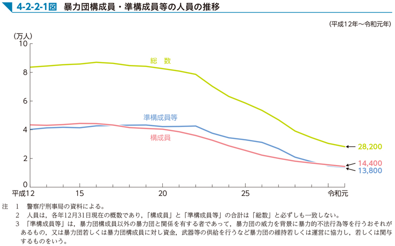 4-2-2-1図　暴力団構成員・準構成員等の人員の推移