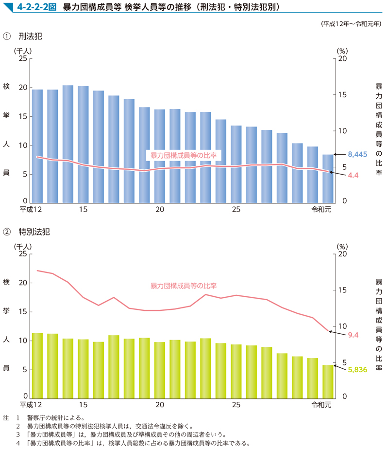 4-2-2-2図　暴力団構成員等 検挙人員等の推移（刑法犯・特別法犯別）