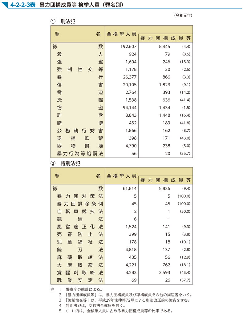 4-2-2-3表　暴力団構成員等 検挙人員（罪名別）