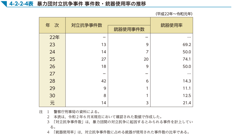 4-2-2-4表　暴力団対立抗争事件 事件数・銃器使用率の推移