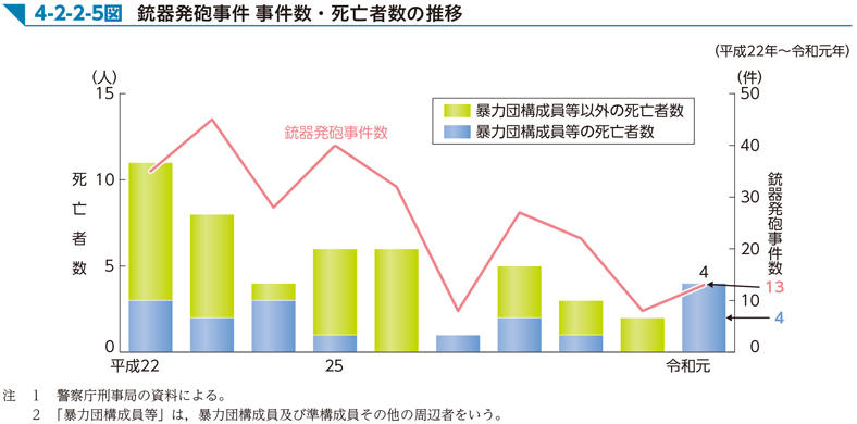 4-2-2-5図　銃器発砲事件 事件数・死亡者数の推移