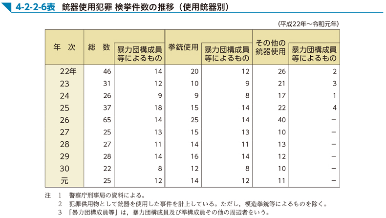 4-2-2-6表　銃器使用犯罪 検挙件数の推移（使用銃器別）