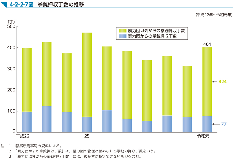 4-2-2-7図　拳銃押収丁数の推移