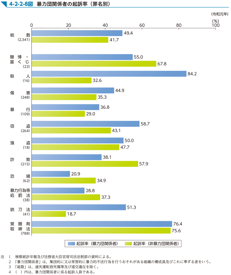 4-2-2-8図　暴力団関係者の起訴率（罪名別）