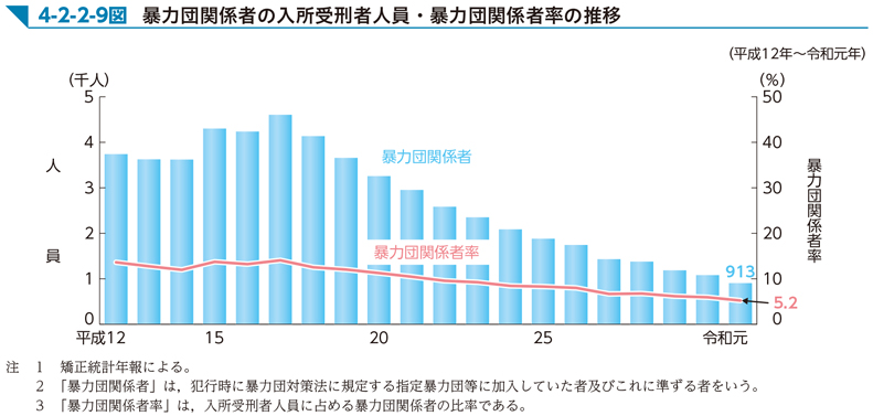 4-2-2-9図　暴力団関係者の入所受刑者人員・暴力団関係者率の推移