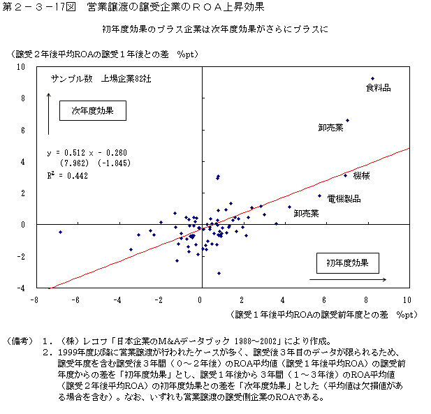 第２−３−１７図 営業譲渡の譲受企業のROA上昇効果