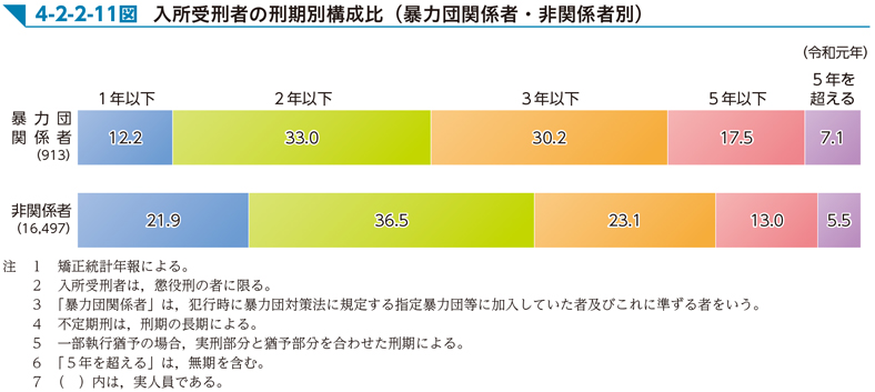 4-2-2-11図　入所受刑者の刑期別構成比（暴力団関係者・非関係者別）