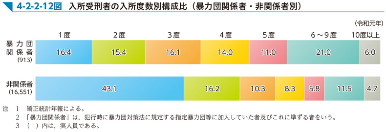 4-2-2-12図　入所受刑者の入所度数別構成比（暴力団関係者・非関係者別）