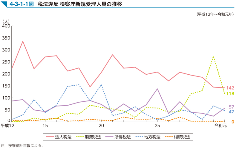 4-3-1-1図　税法違反 検察庁新規受理人員の推移