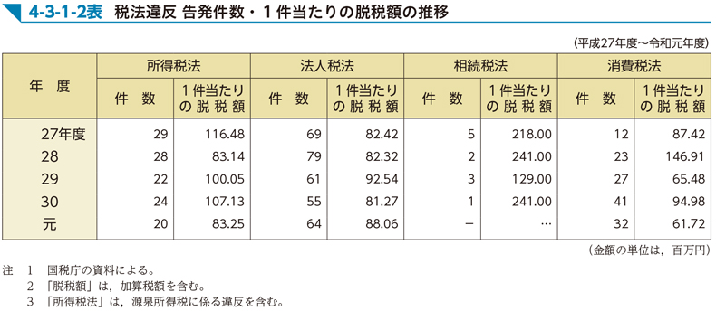 4-3-1-2表　税法違反 告発件数・1件当たりの脱税額の推移