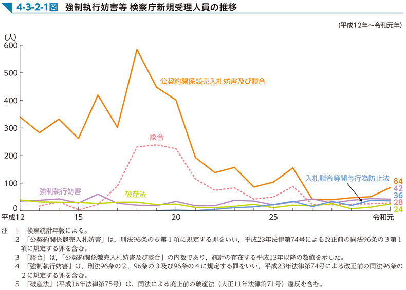 4-3-2-1図　強制執行妨害等 検察庁新規受理人員の推移